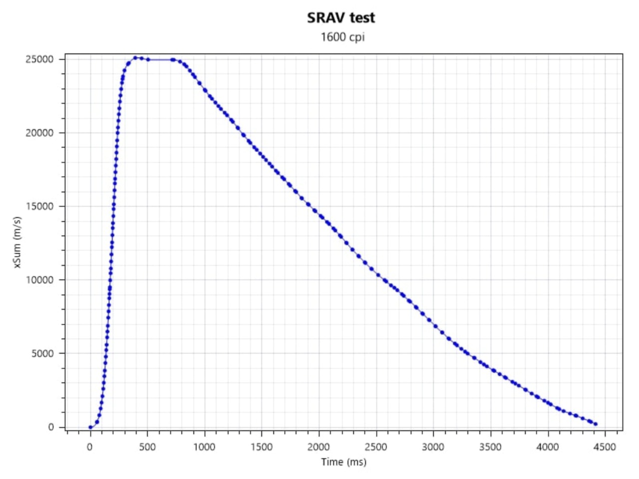 SRAV (speed related accuracy variance, “accelerazione")