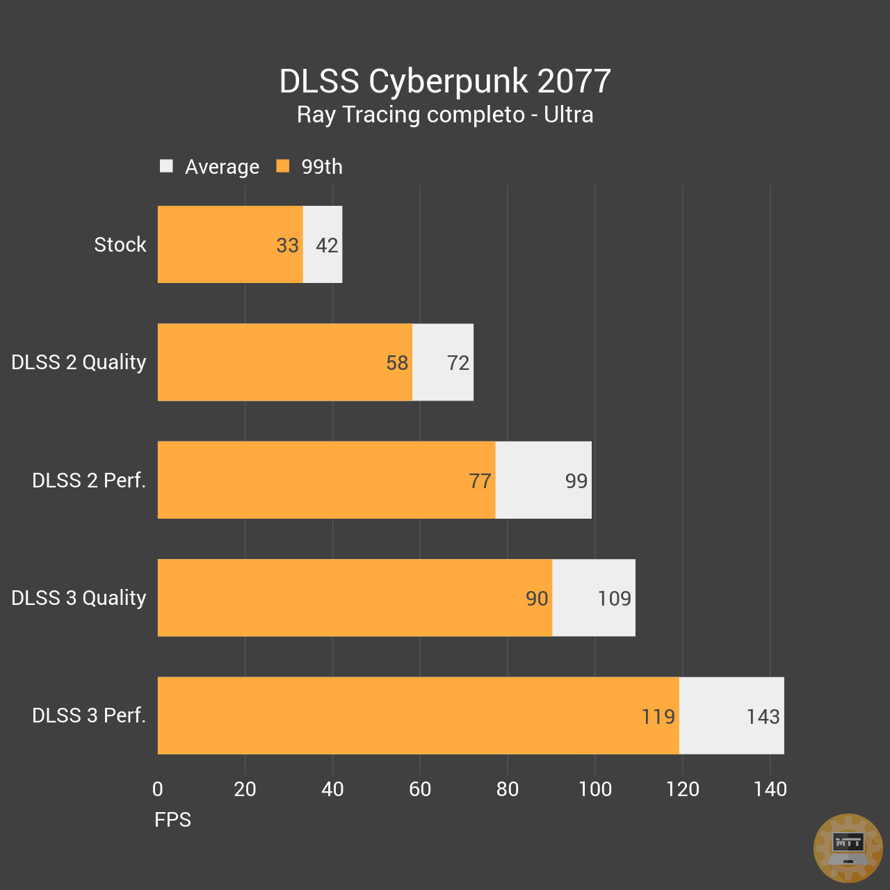 DLSS 2 vs DLSS 3: Cyberpunk 2077
