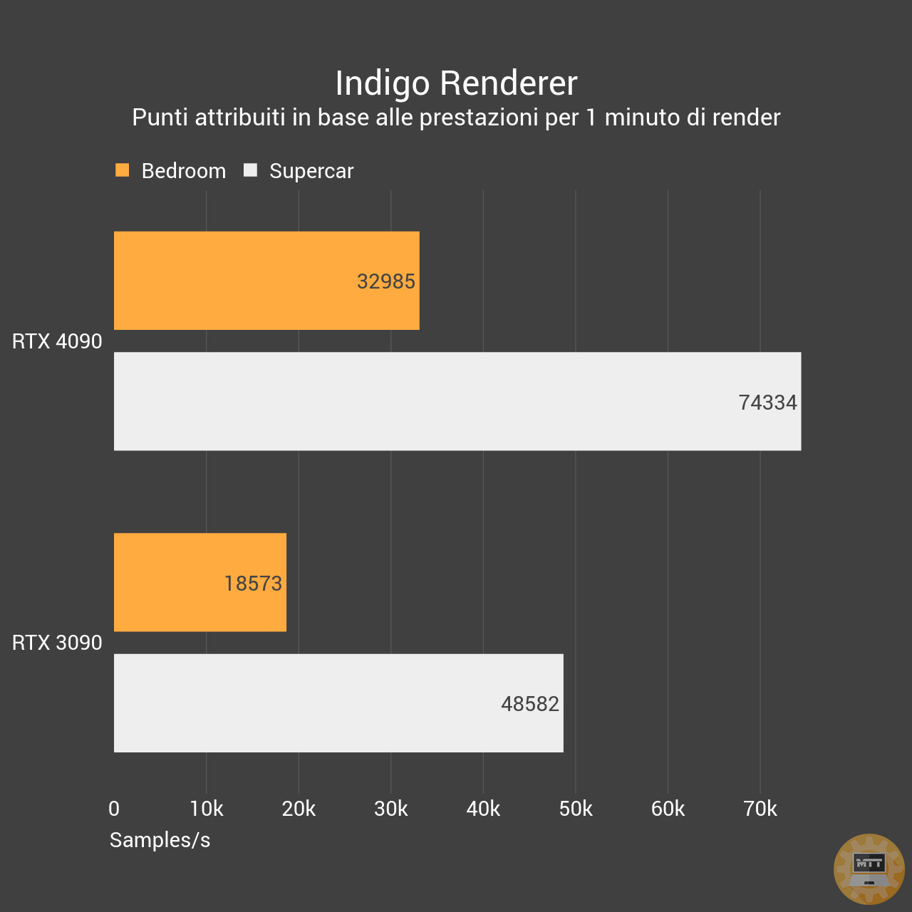 Indigo Renderer RTX 4090 vs RTX 3090