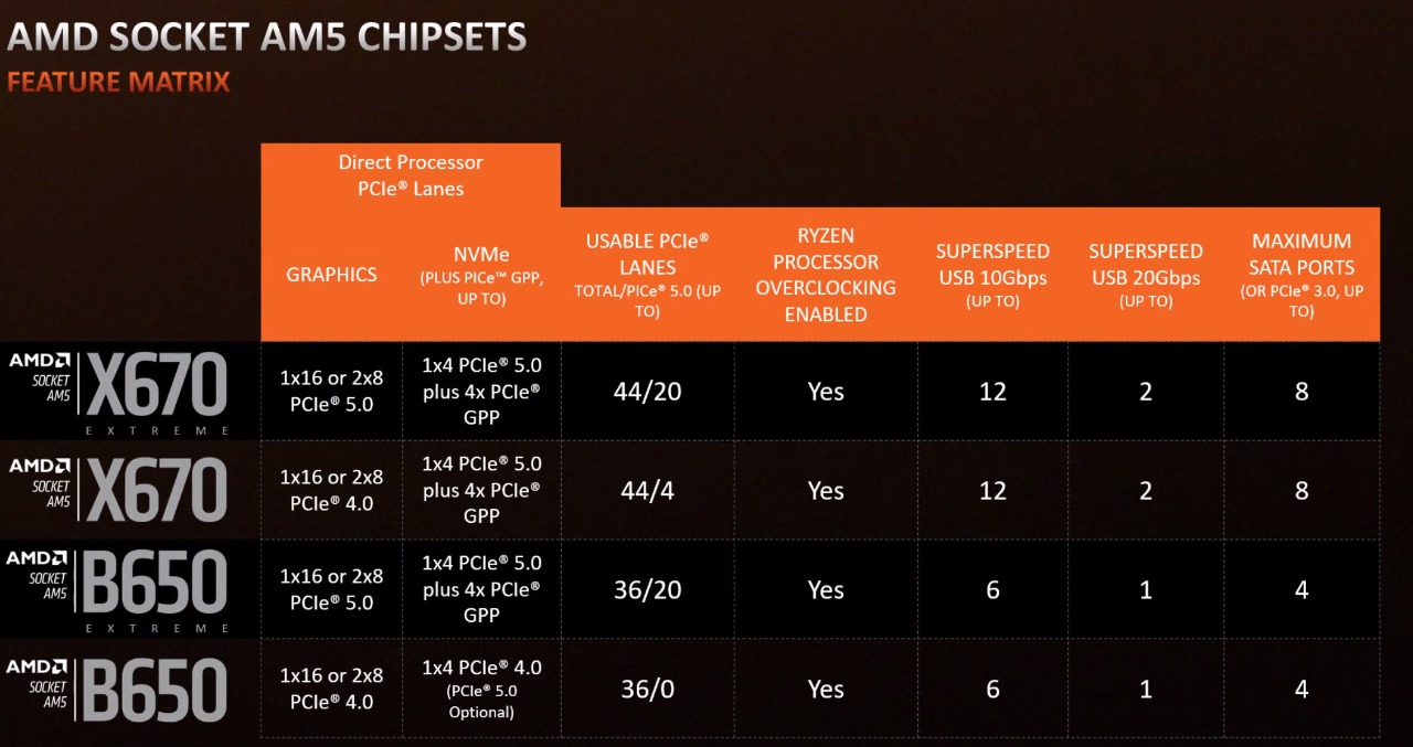AMD x670 vs x670e: similitudini e differenze