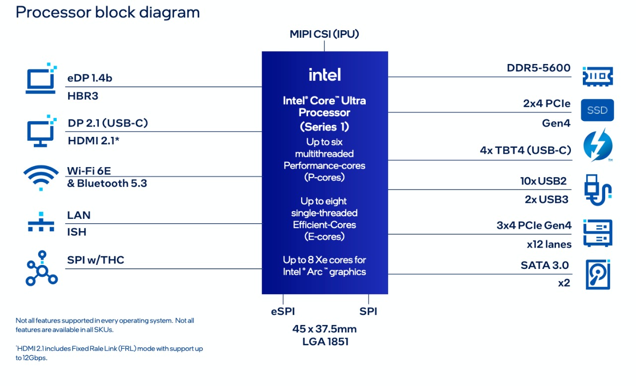 Intel Meteor Lake: lanciate le prima CPU Core Ultra con socket LGA-1851