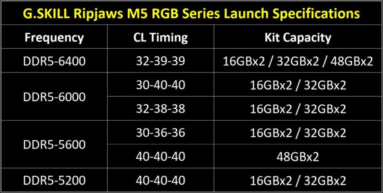 G.SKILL: annunciate le nuove Ripjaws M5 RGB DDR5