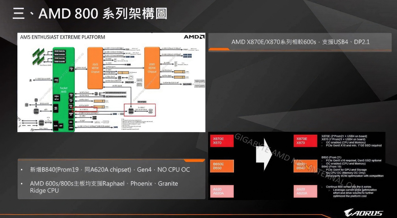 AMD: modifiche in arrivo per i chipset serie 800