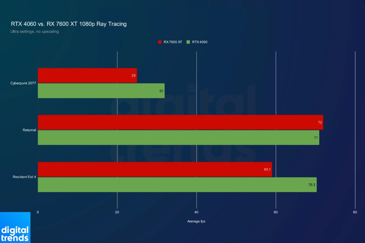 AMD RX 7600 XT vs Nvidia RTX 4060