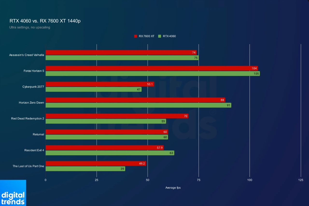 AMD RX 7600 XT vs Nvidia RTX 4060