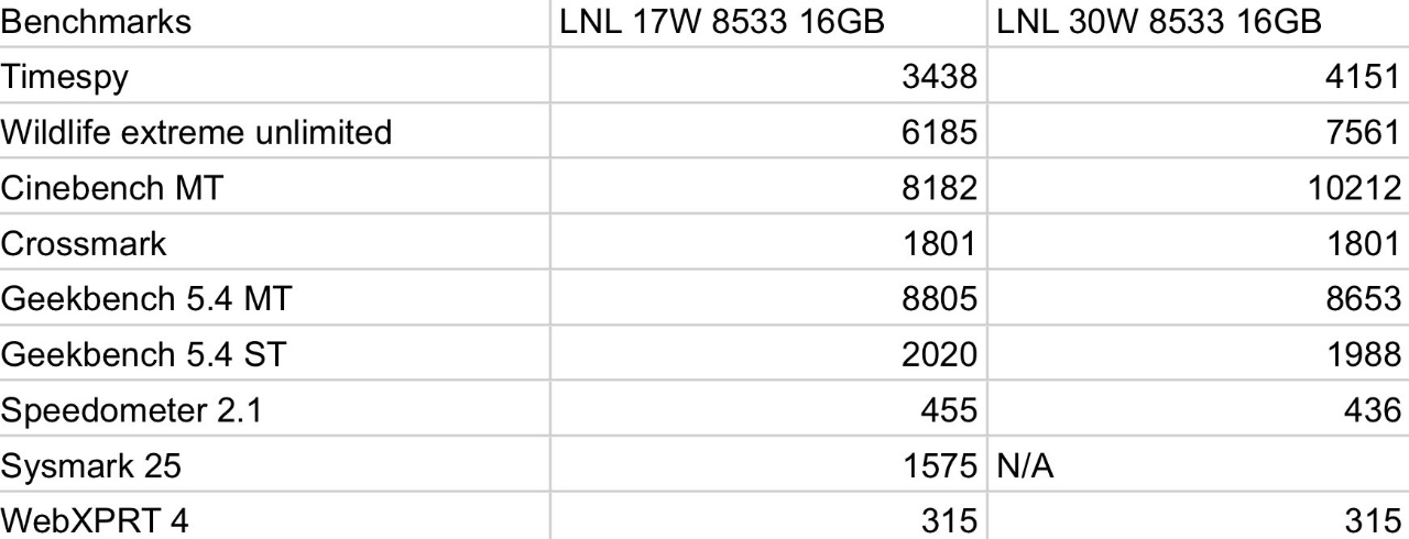 Intel Lunar Lake: spuntano online alcuni benchmark dei nuovi Core Ultra 200V