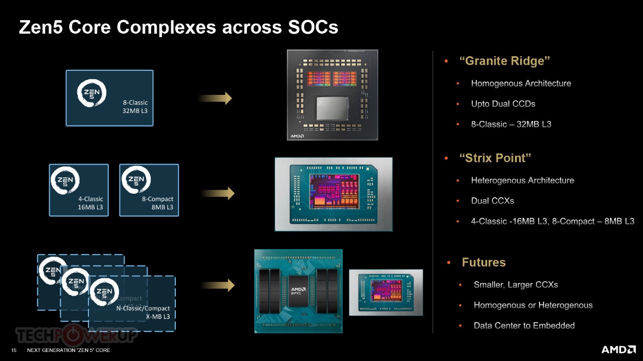 AMD: confermate CPU Dual-CCX per Strix Point - Morethantech
