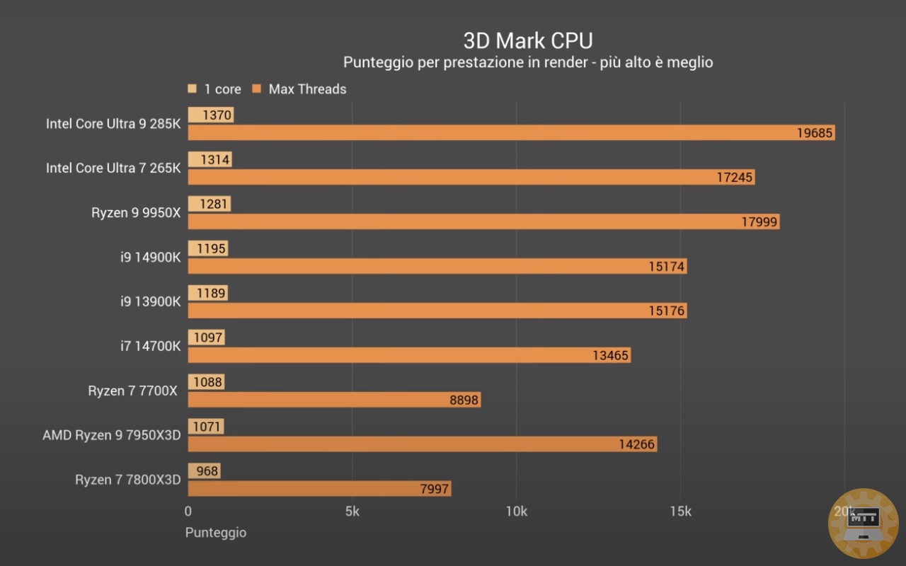 Intel Core Ultra 9 285K vs AMD Ryzen 9 7950X3D: cosa cambia?